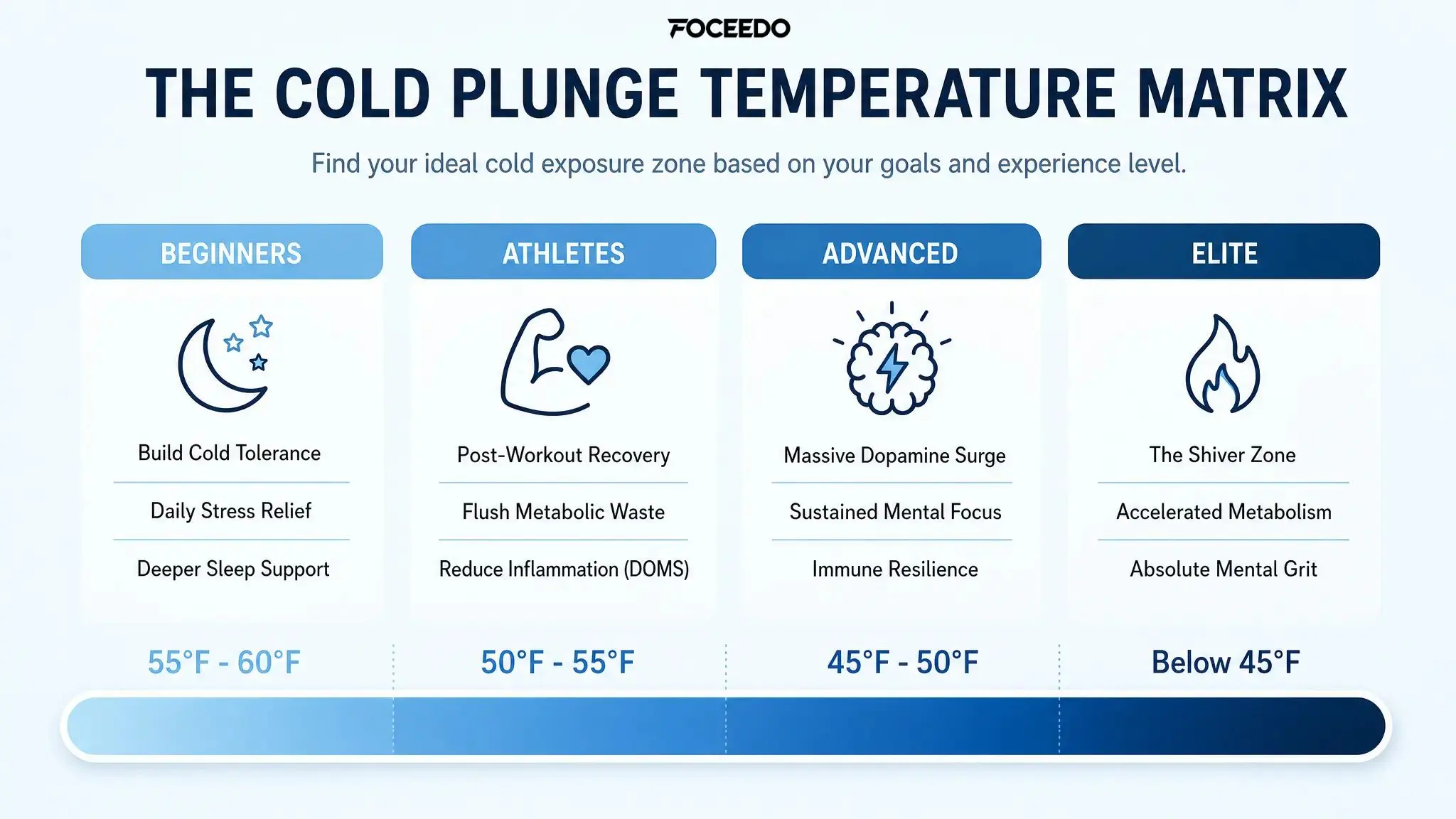 Focedo cold plunge temperature matrix chart showing zones for Beginners, Athletes, Advanced, and Elite plungers.
