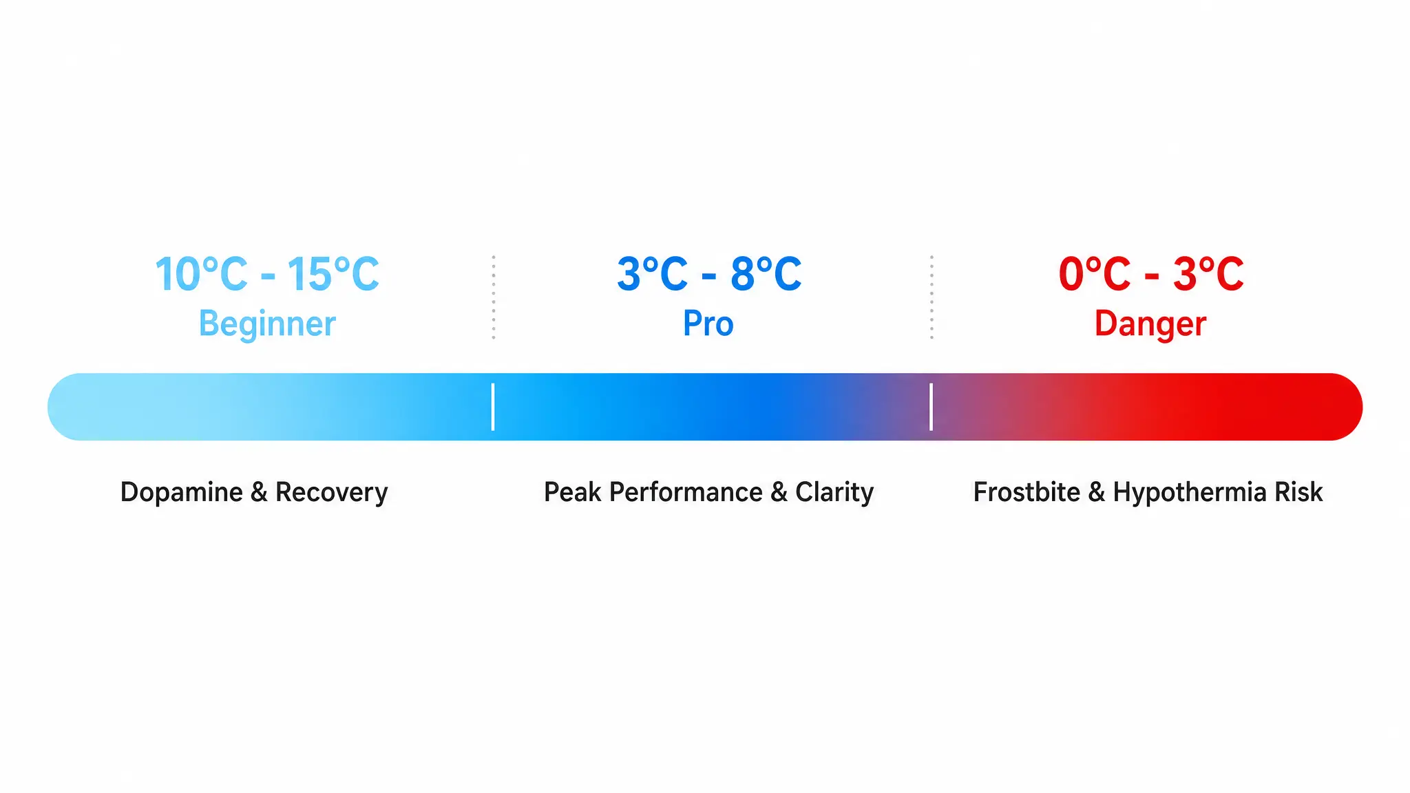 A cold plunge temperature guide chart outlining the three temperature ranges for beginners, pros, and the danger zone