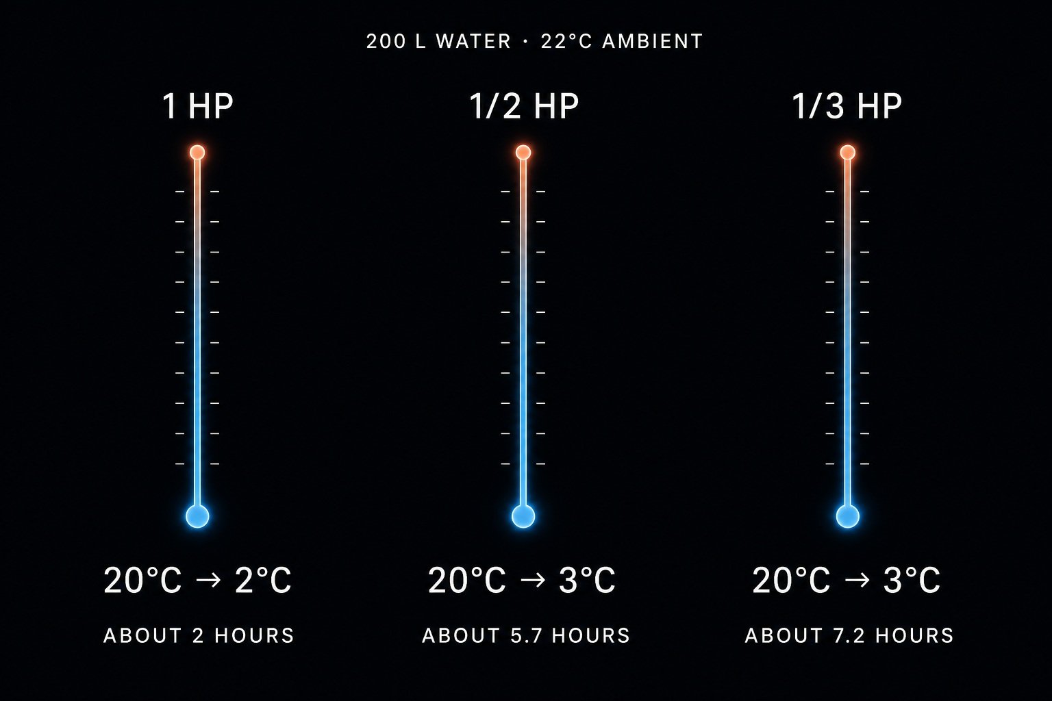 Comparison of approximate cooling times for 1 HP, 1/2 HP, and 1/3 HP cold plunge chillers using 200 L of water at 22°C ambient temperature.