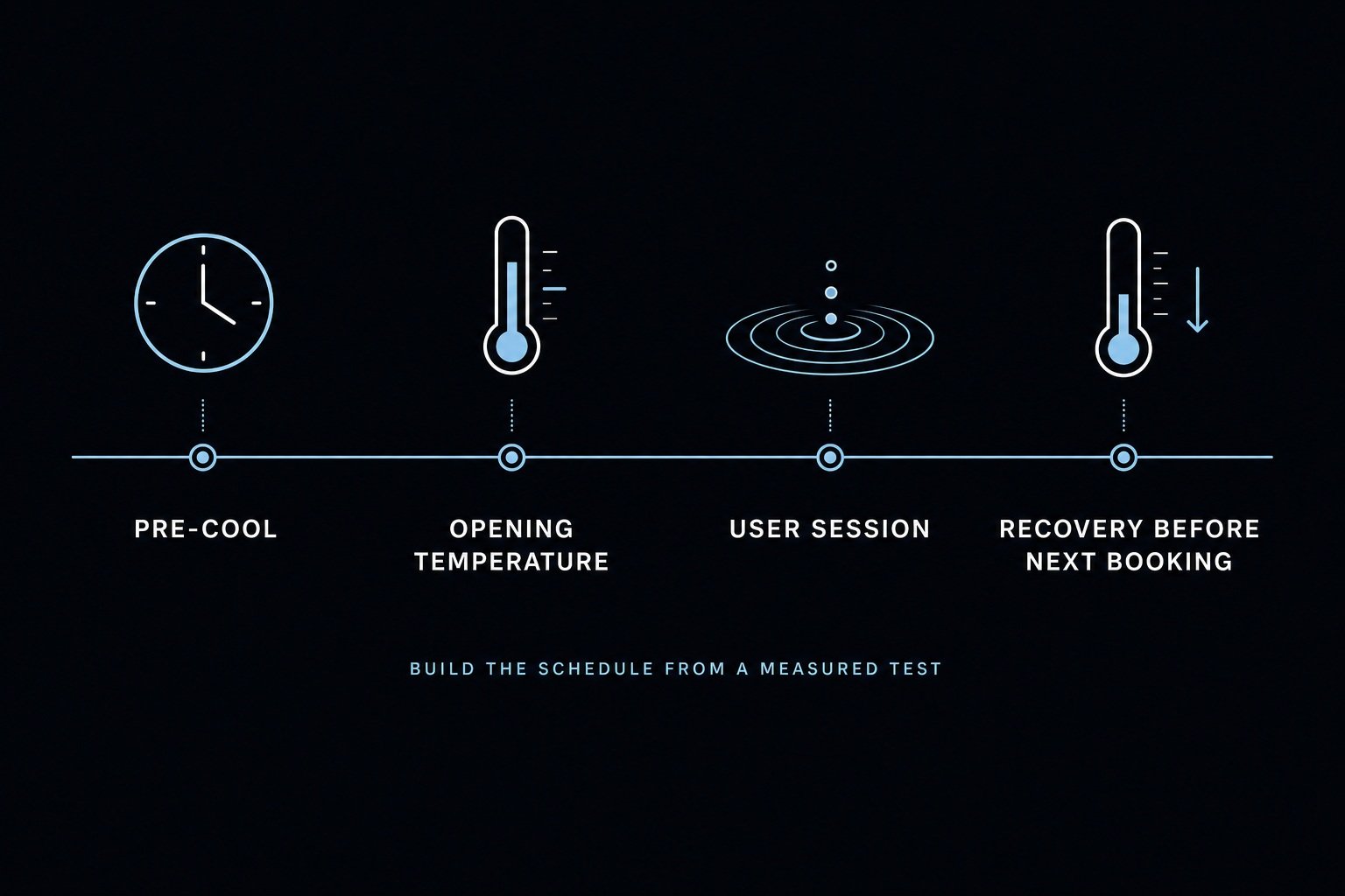Timeline showing pre-cooling, opening temperature, a user session, and recovery before the next commercial cold plunge booking.